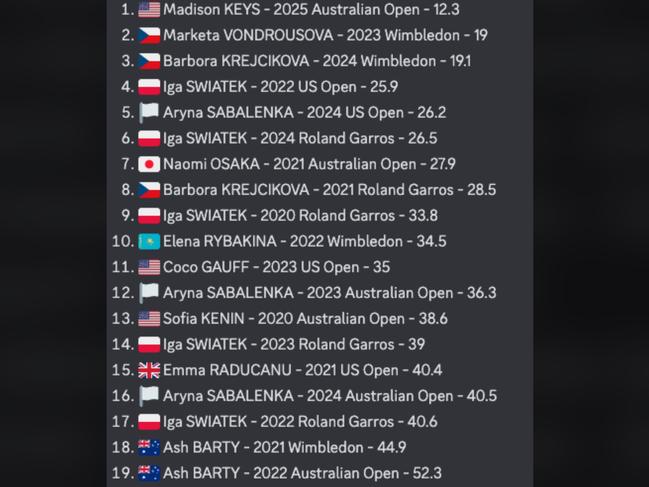 Her average opponent ranking in this tournament was 12.3, the highest for any women’s grand slam winner in the past five years.