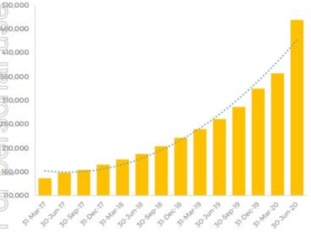 Temple and Webster's active customers has grown 77 per cent year-on-year.