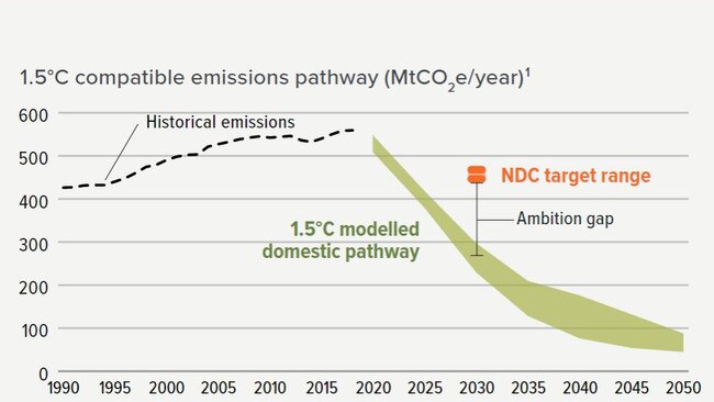 Australia’s 2030 carbon emissions target is not ambitious enough. Source: Climate Transparency Report