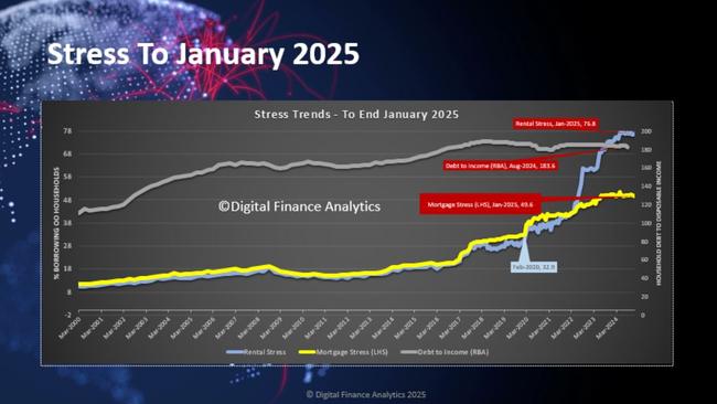 Stress to January 2025. Source: Digital Finance Analytics.