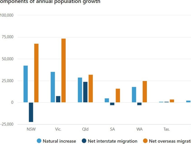 ABS population graph reveals the natural increases in state population.