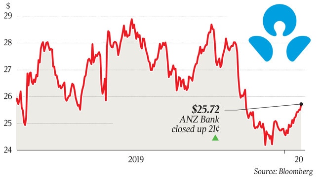 $25.72 ANZ Bank closed up 21¢ p