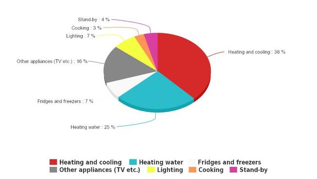Heating and cooling chews up 38pc of your power, while adding hot water makes a total of 63pc of your power bills around the home. Picture: finder.com.au