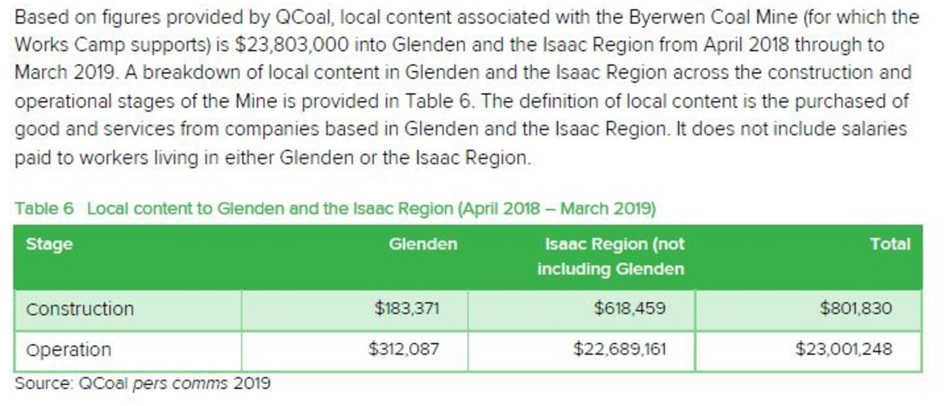 Estimated contribution to Glenden and the Isaac region from the Byerwen Coal Project. Picture: QCoal/Isaac Regional Council