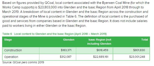 Estimated contribution to Glenden and the Isaac region from the Byerwen Coal Project. Picture: QCoal/Isaac Regional Council