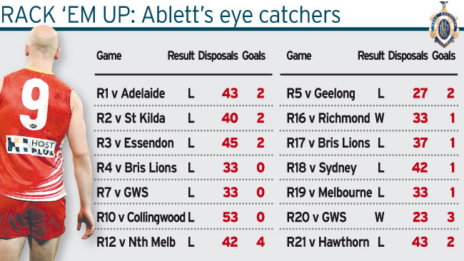 Ablett's eye-catchers