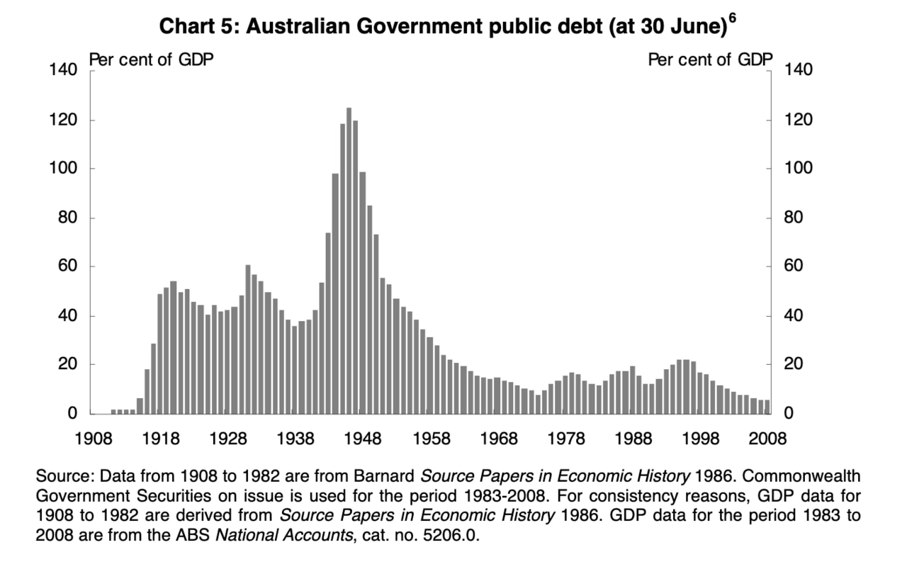 Public debt. GDP Australia. Государственный долг Австралии. Австралийский чарт.