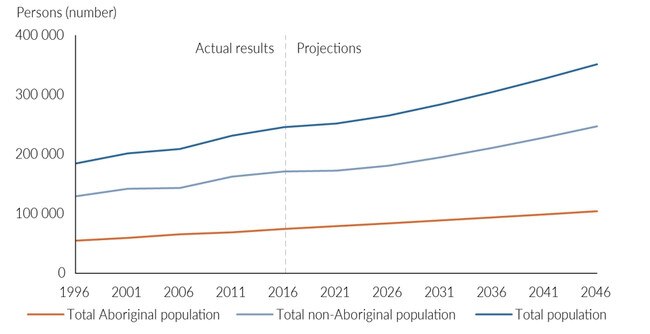 Territory resident population, actual results and projections, 1996 to 2046 (at 30 June). Source: NT Department of Treasury and Finance