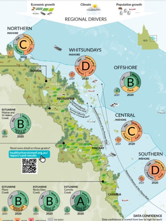 Mackay, Whitsunday Isaac 2020 waterway health data Report Card by the Healthy River to Reef Partnership. Picture: Healthy River to Reef Partnership