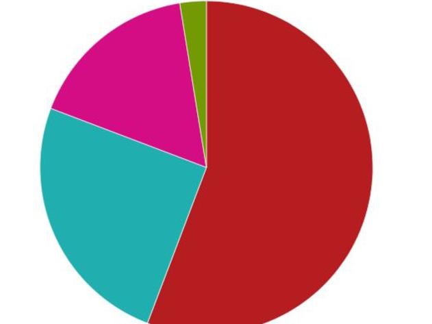 Government spending on community services.