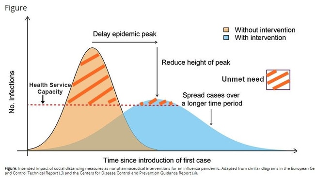 Flattening the coronavirus curve graphic