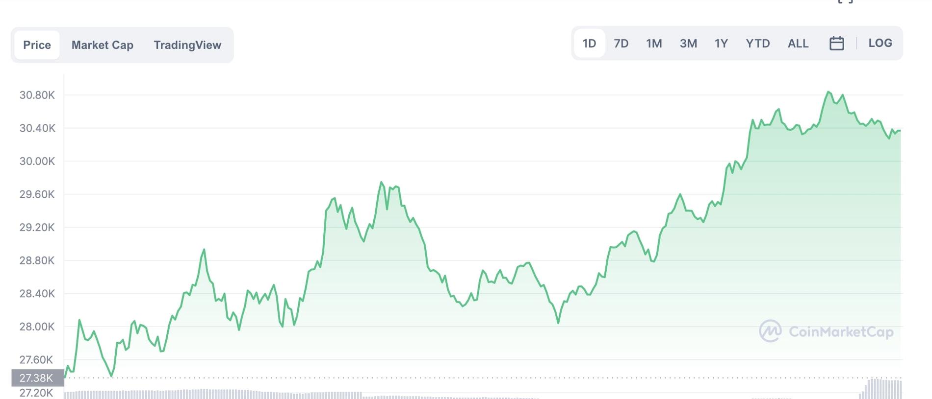 Bitcoin, Ethereum Price: Coins On The Rise After Horror Week For ...