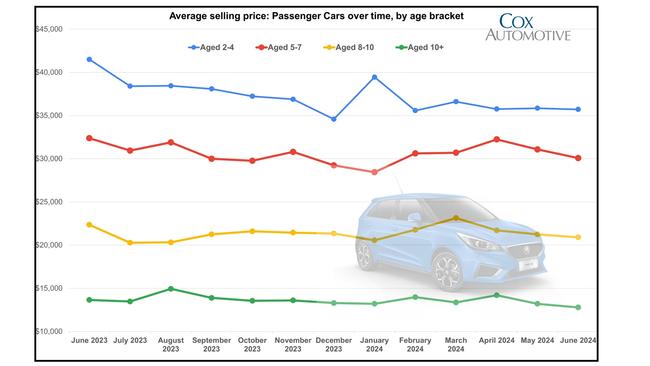 Average selling prices for used cars. Source: Cox Automotive.