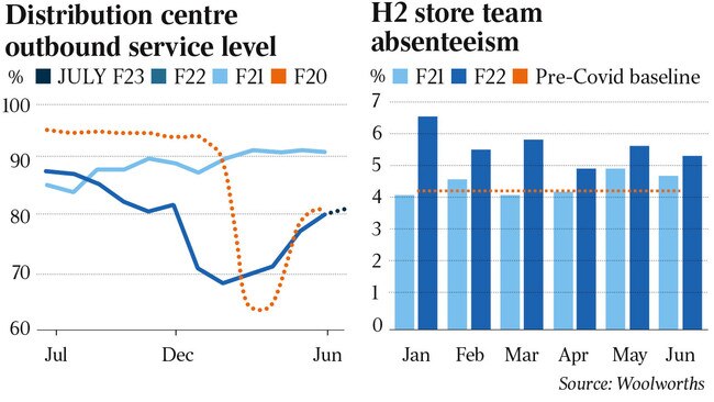  Woolworths’ rates of sick leave at its stores and warehouses.