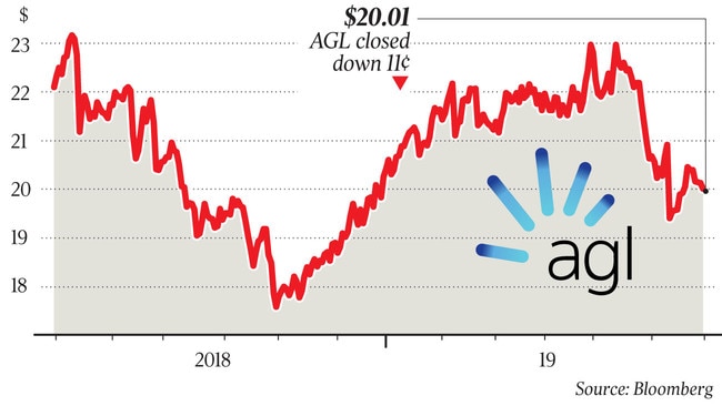 WEB AGL share price graph