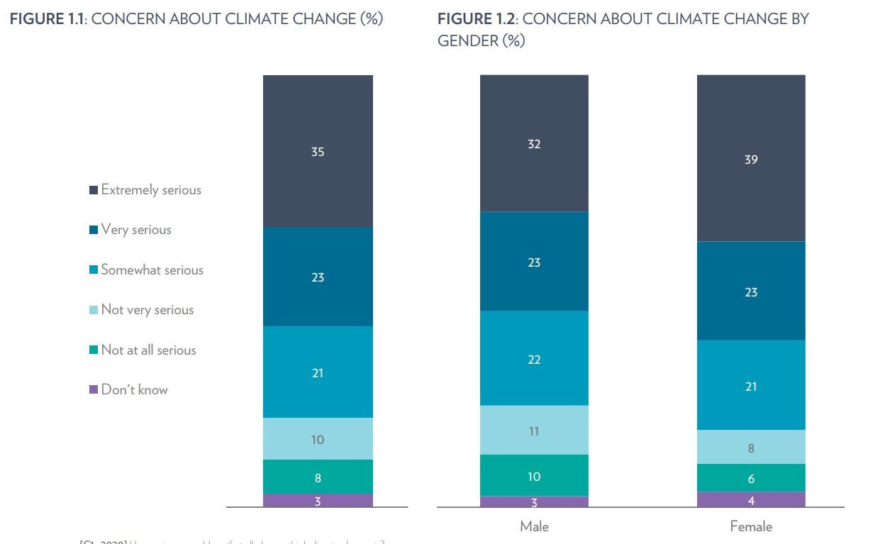 Women were more concerned about climate change than men.