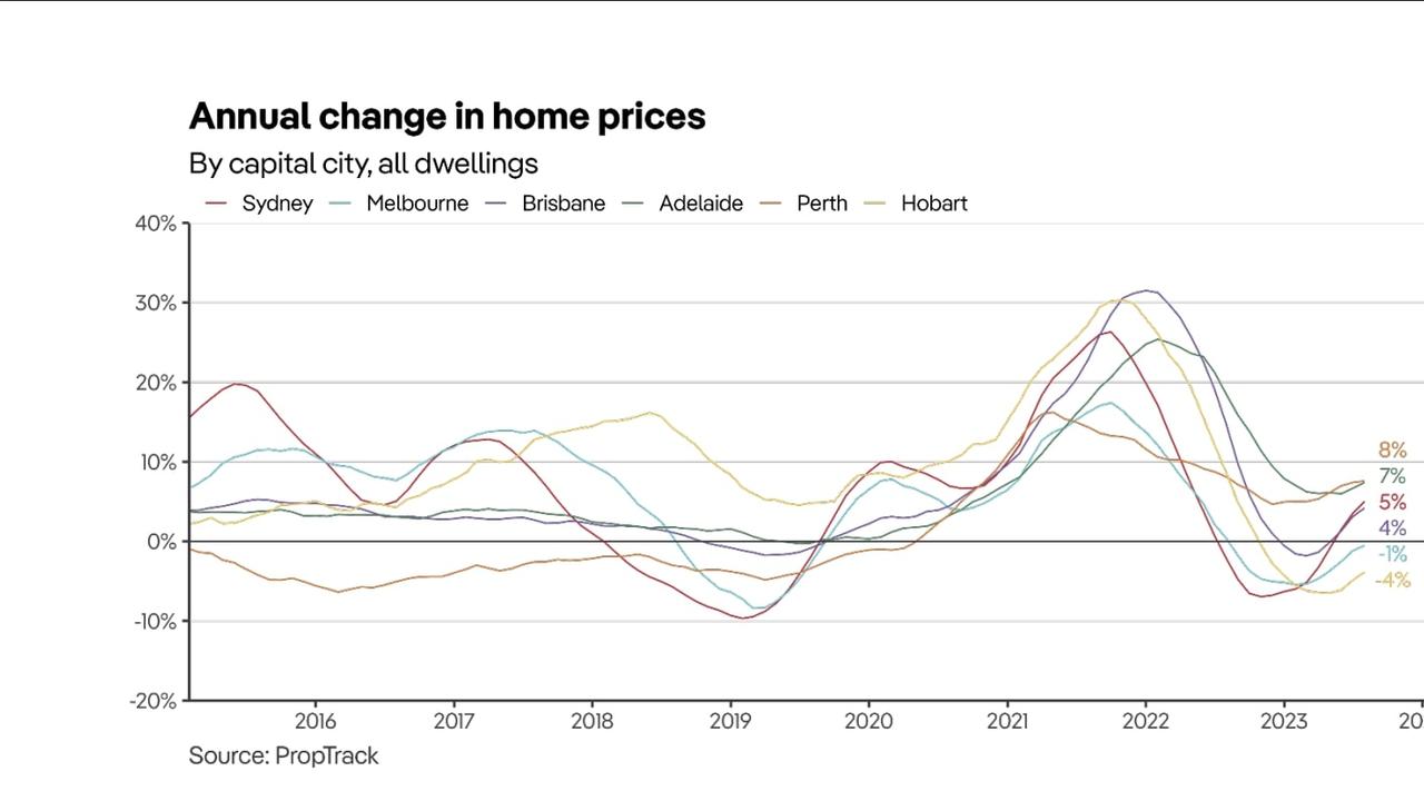 National home prices rose again in August, jumping a further 0.28 per cent. National prices are now 2.64 per cent higher than a year ago and up 3.51 per cent so far this year.