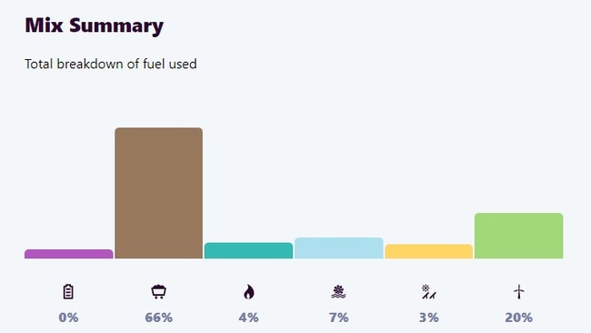 Victoria's energy generation over the past 12 months. Source: AEMO