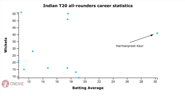 She is the standout Indian all-rounder.