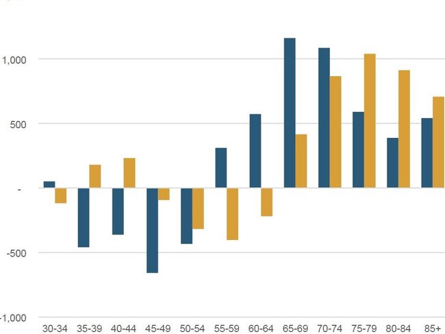 AGEING POPULATION: Clarence Valley population growth by five year age groups. The clue colum shows growth from 2009-19 and the yellow is estimated growth from 2019-29.