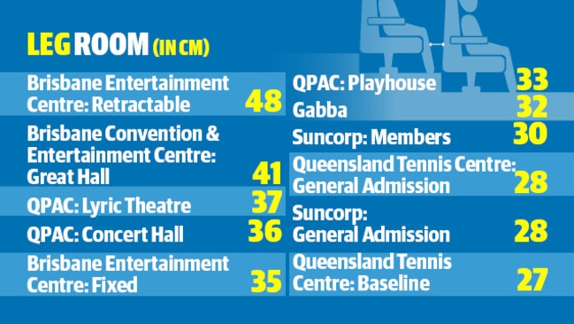 Looking for leg room? Here’s how the city’s venues compare.