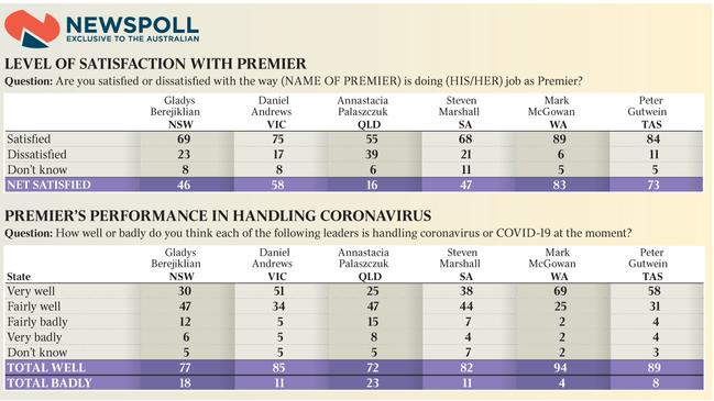 Newspoll on premiers in coronavirus crisis