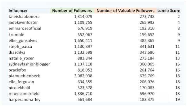 Lower rated social media influencers and their Lumino ranking out of 100.