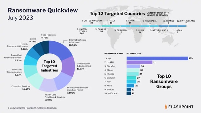 Threat analysis company Flashpoint ranked Australia eight following 11 ransomware attacks in July. Picture: Supplied