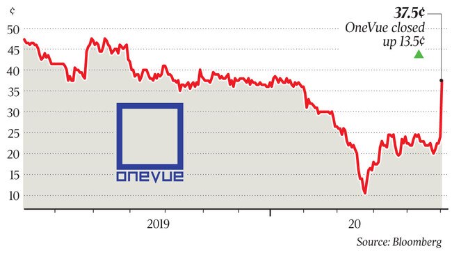 OneVue closed up 13.5c at 37.5c