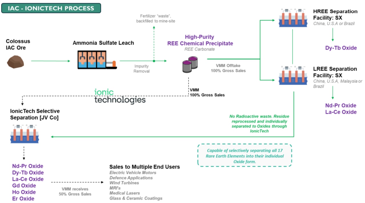 Viridis Inks Game Changing Deal To Refine All 17 Rare Earths From 