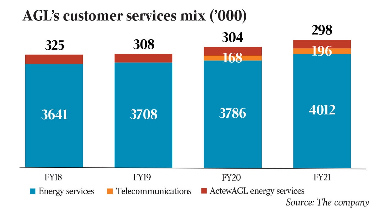 500m raising on cards at AGL The Australian