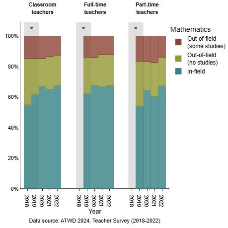 Out-of-field teaching in the mathematics key learning area (KLA), per AITSL's Australian Teacher Workforce Data portal.