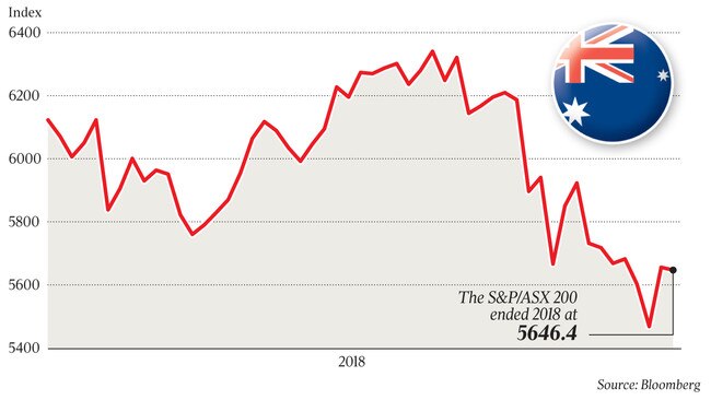 The S&P/ASX 200 ended 2018 at 5646.4