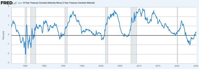 The 10-year Treasury constant maturity chart minus 2-year Treasury Constant Maturity