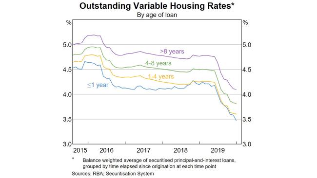 RBA graph showing outstanding variable housing rates.