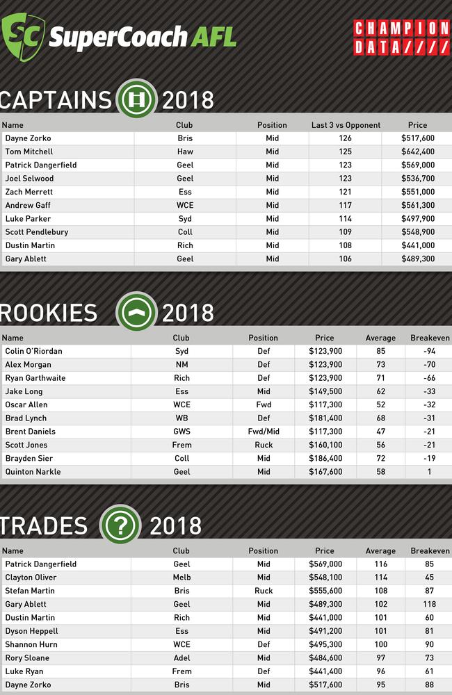 The Champion Data Round 18 SuperCoach Formguide.