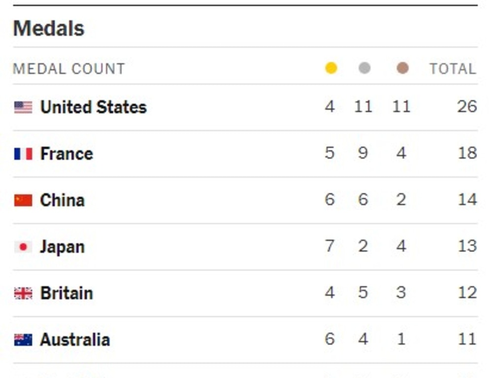 The New York Times medal tally. Photo: New York Times