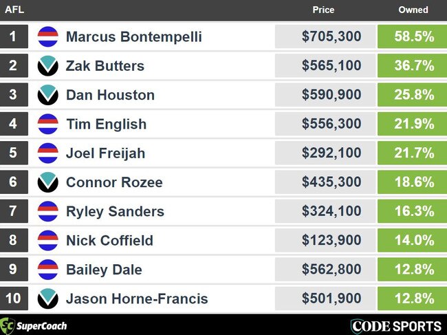 Western Bulldogs v Port Adelaide top 10 owned players