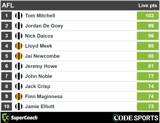 Three quarter-time Pies v Hawks SuperCoach leaders.