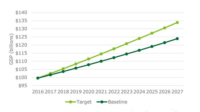 South Australian gross state product under baseline and 2027 target.