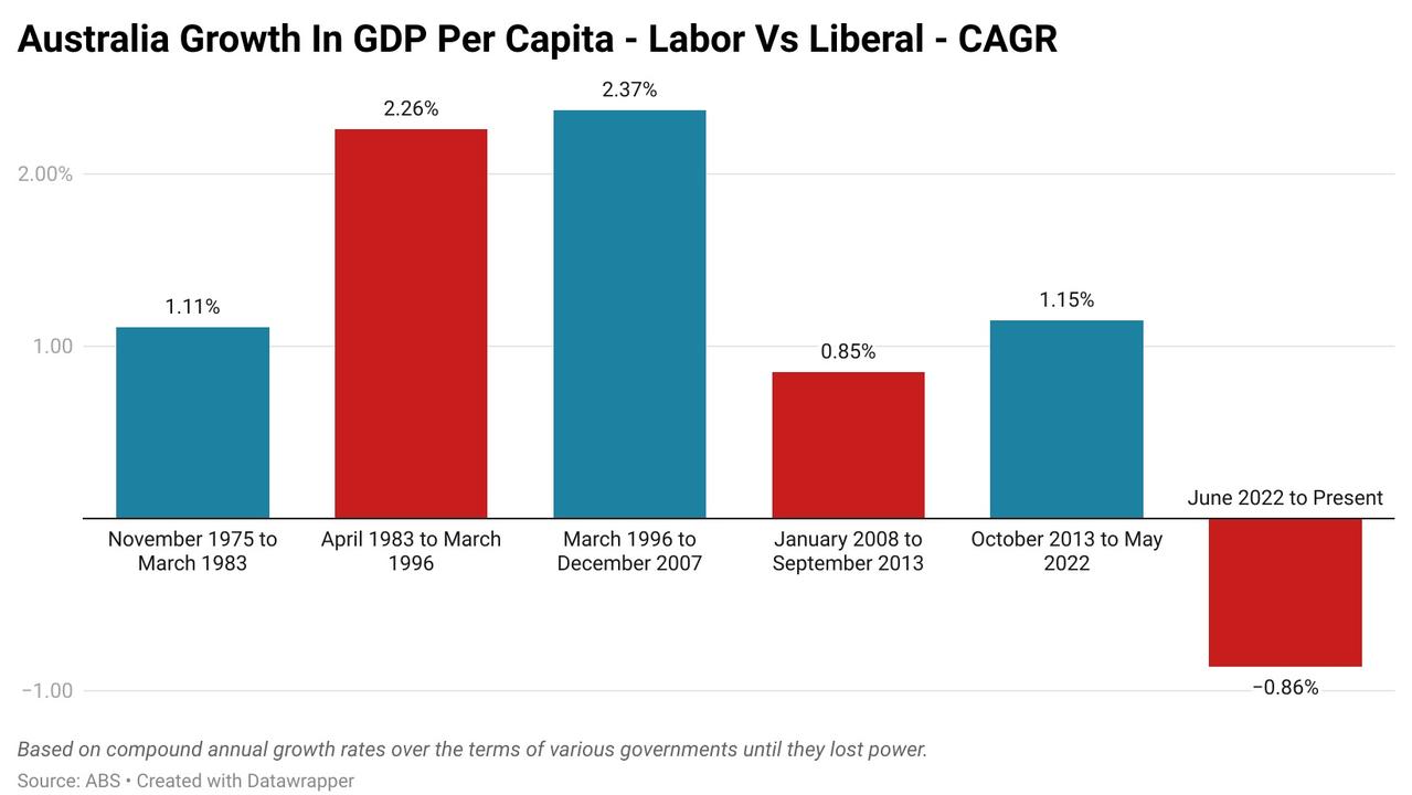 GDP per capital growth. Picture: Supplied