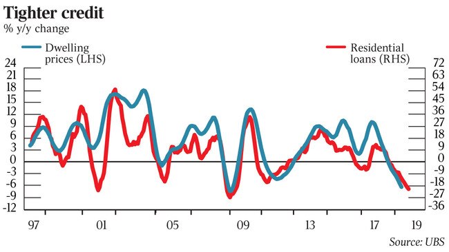 WEB business tighter credit graph