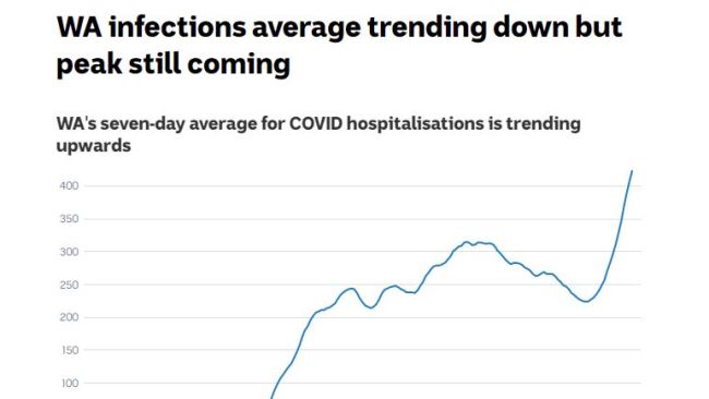 The edited subheading now reads “WA infections average trending down but peak still coming” and features an editor’s note at the bottom. Picture: Supplied