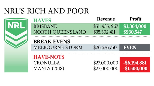 NRL's rich and poor clubs