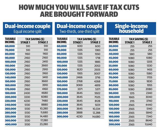 How much you could save with tax cuts.