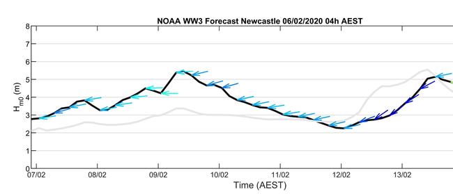 Newcastle forecast graph. Credit: Coast Snap