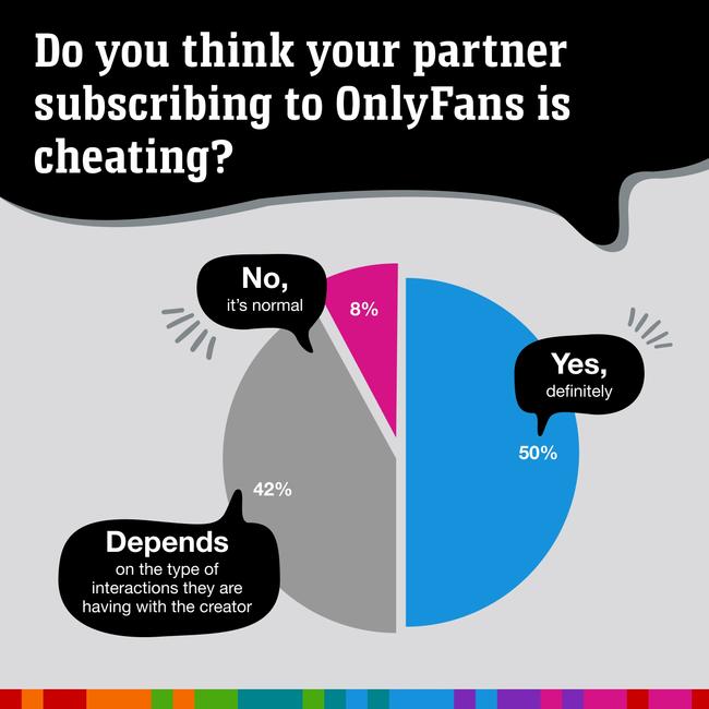Is an OnlyFans subscription considered cheating? Picture: news.com.au