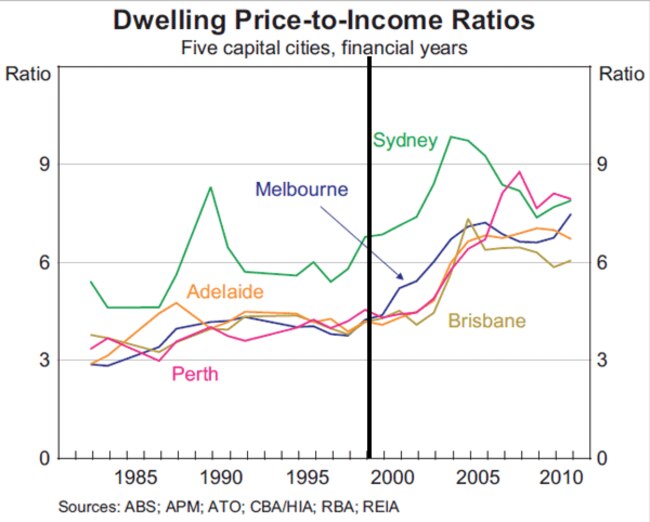 The black line represents when the 50% capital gains tax discount came in.