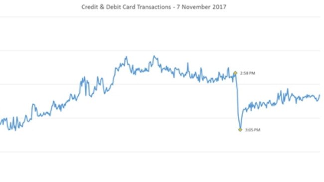 A graph of credit and debit transactions shows a massive drop off just before 3pm. Picture: Commonwealth Bank.