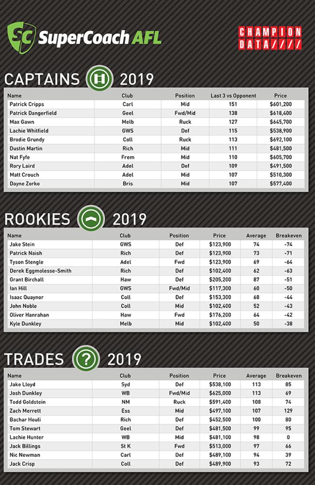 Champion Data's key SuperCoach numbers for Round 18.